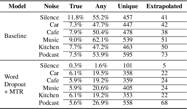 Figure 4 for Extracting Targeted Training Data from ASR Models, and How to Mitigate It