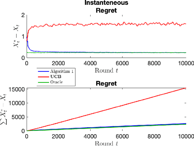 Figure 2 for Stochastic Multi-armed Bandits with Non-stationary Rewards Generated by a Linear Dynamical System
