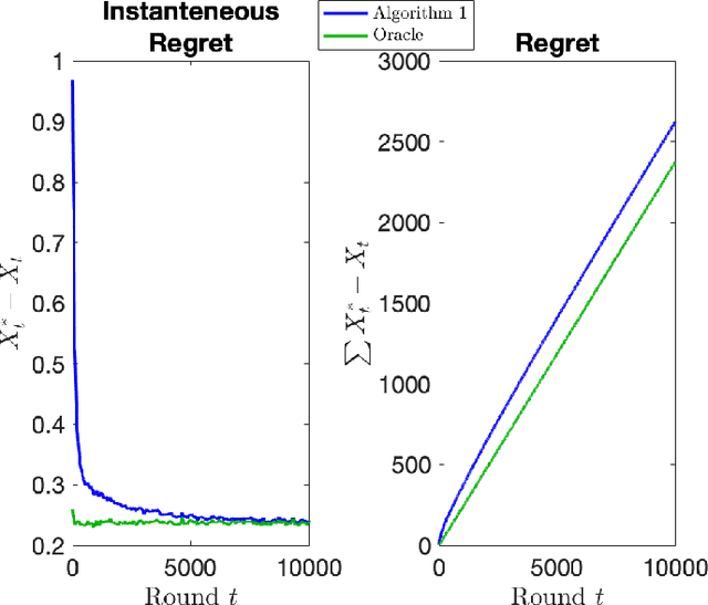 Figure 3 for Stochastic Multi-armed Bandits with Non-stationary Rewards Generated by a Linear Dynamical System