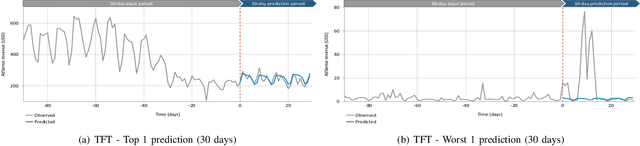 Figure 2 for Online Advertising Revenue Forecasting: An Interpretable Deep Learning Approach