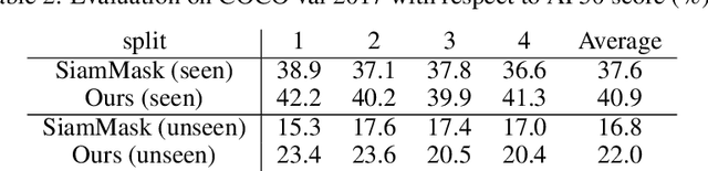 Figure 4 for One-Shot Object Detection with Co-Attention and Co-Excitation