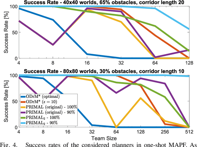 Figure 4 for PRIMAL2: Pathfinding via Reinforcement and Imitation Multi-Agent Learning -- Lifelong