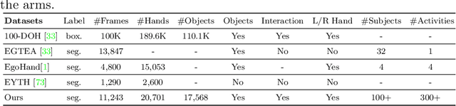 Figure 2 for Fine-Grained Egocentric Hand-Object Segmentation: Dataset, Model, and Applications