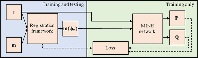 Figure 1 for Mutual information neural estimation for unsupervised multi-modal registration of brain images