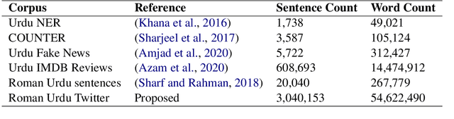 Figure 2 for RUBERT: A Bilingual Roman Urdu BERT Using Cross Lingual Transfer Learning