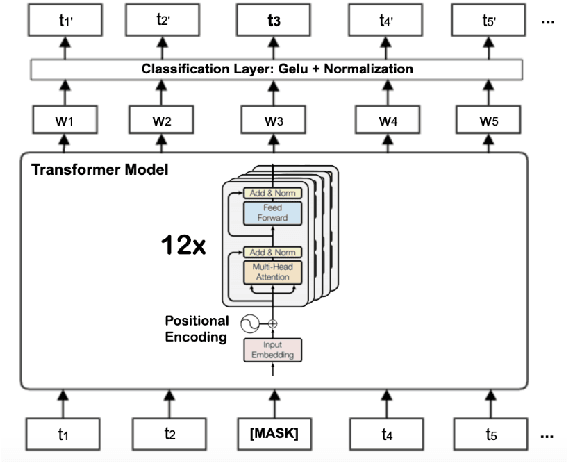 Figure 3 for RUBERT: A Bilingual Roman Urdu BERT Using Cross Lingual Transfer Learning