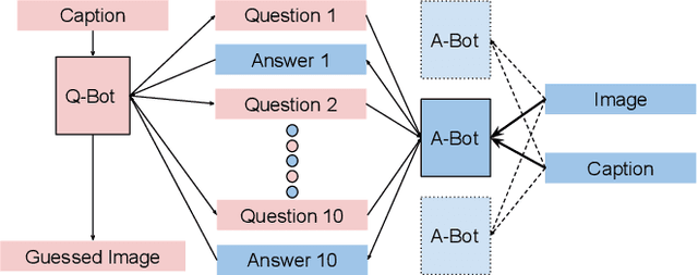 Figure 1 for Community Regularization of Visually-Grounded Dialog