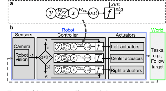 Figure 4 for Learning Locomotion Skills in Evolvable Robots