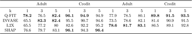 Figure 4 for Q-FIT: The Quantifiable Feature Importance Technique for Explainable Machine Learning