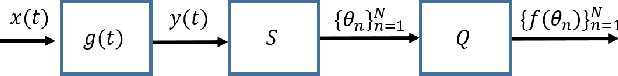 Figure 3 for Time-Based Quantization for FRI and Bandlimited signals