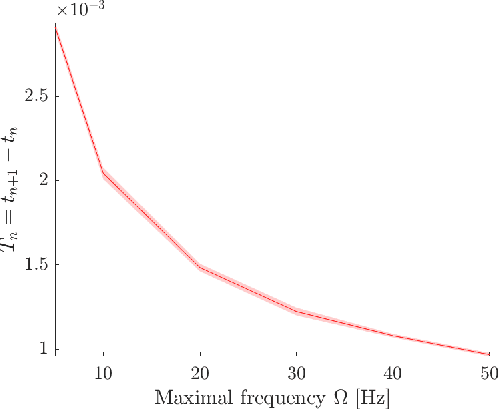 Figure 4 for Time-Based Quantization for FRI and Bandlimited signals