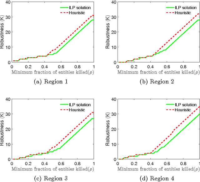 Figure 2 for On Robustness in Multilayer Interdependent Network