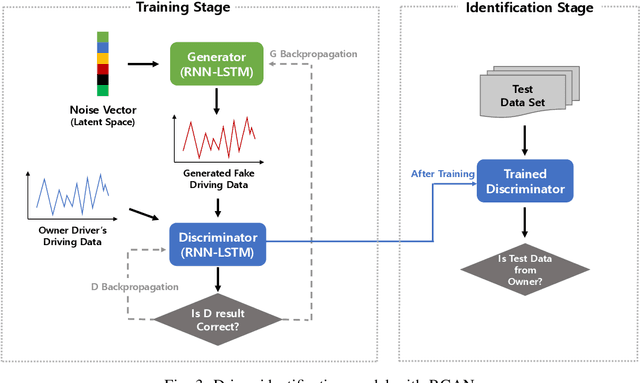 Figure 3 for This Car is Mine!: Automobile Theft Countermeasure Leveraging Driver Identification with Generative Adversarial Networks
