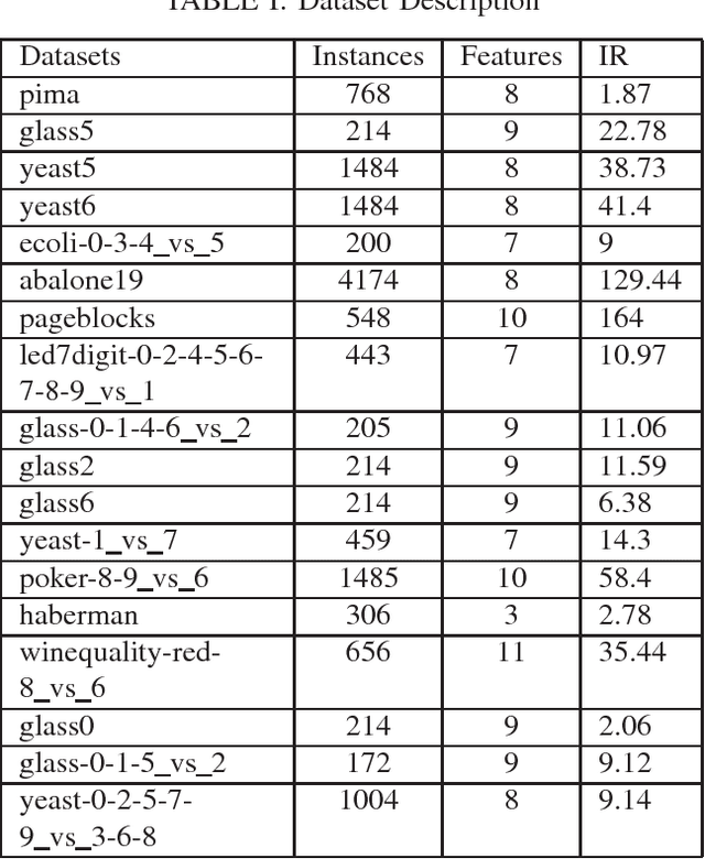 Figure 1 for LIUBoost : Locality Informed Underboosting for Imbalanced Data Classification