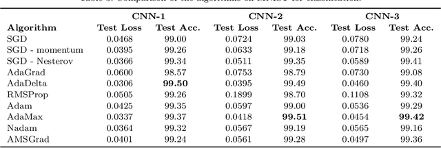 Figure 4 for A Comparison of Optimization Algorithms for Deep Learning