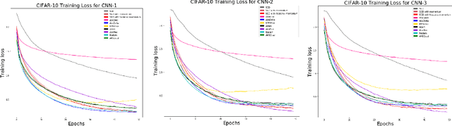 Figure 3 for A Comparison of Optimization Algorithms for Deep Learning