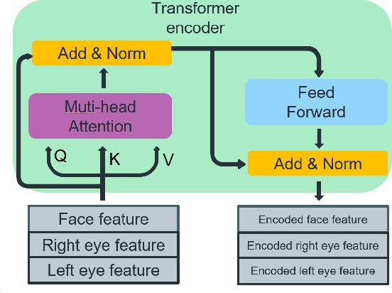 Figure 3 for Gaze Estimation with an Ensemble of Four Architectures