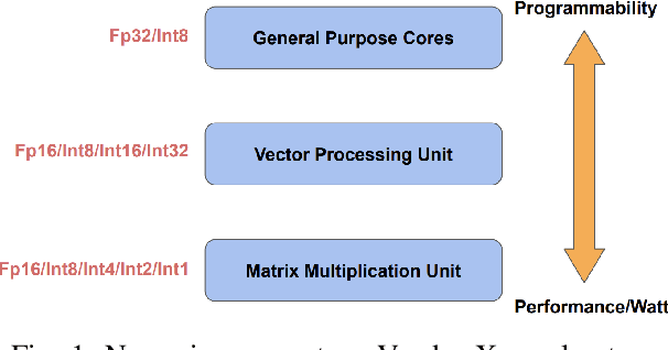Figure 1 for Low-Precision Hardware Architectures Meet Recommendation Model Inference at Scale
