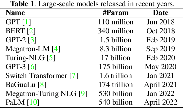Figure 1 for Dive into Big Model Training