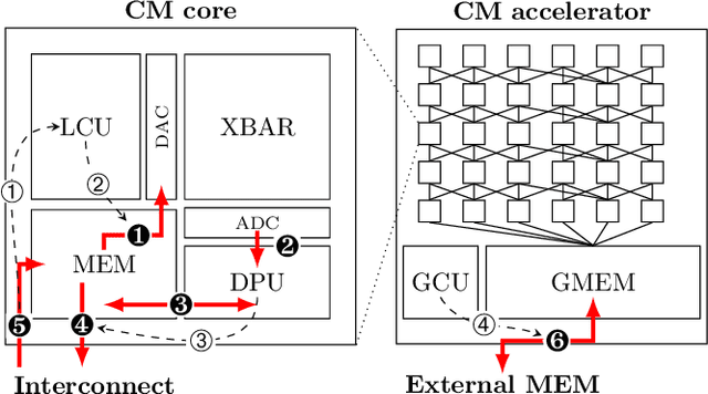 Figure 1 for Compiling Neural Networks for a Computational Memory Accelerator