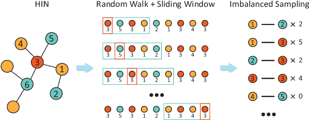 Figure 1 for CoarSAS2hvec: Heterogeneous Information Network Embedding with Balanced Network Sampling