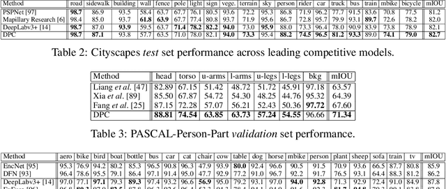 Figure 4 for Searching for Efficient Multi-Scale Architectures for Dense Image Prediction