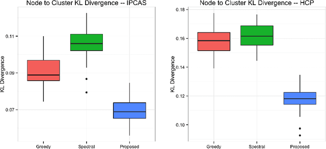 Figure 1 for A Restaurant Process Mixture Model for Connectivity Based Parcellation of the Cortex