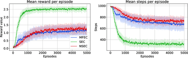 Figure 2 for Sequential Episodic Control