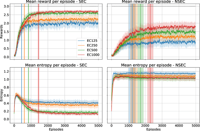Figure 3 for Sequential Episodic Control