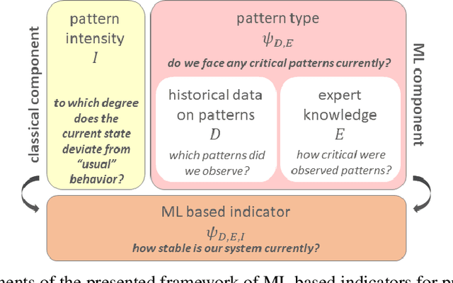 Figure 1 for Machine Learning based Indicators to Enhance Process Monitoring by Pattern Recognition