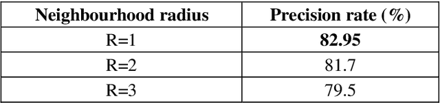 Figure 2 for Image retrieval approach based on local texture information derived from predefined patterns and spatial domain information