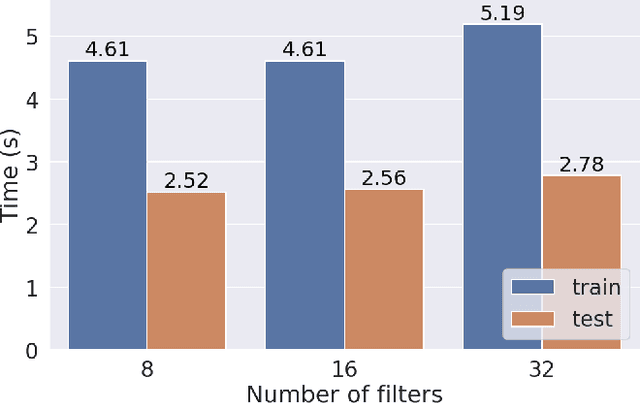 Figure 3 for Scalable Deep Convolutional Neural Networks for Sparse, Locally Dense Liquid Argon Time Projection Chamber Data