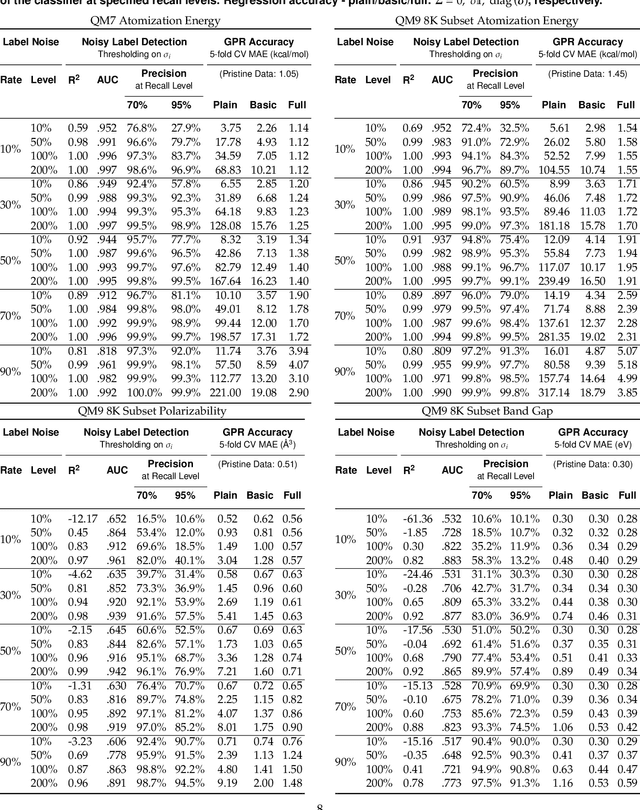 Figure 2 for Detecting Label Noise via Leave-One-Out Cross-Validation