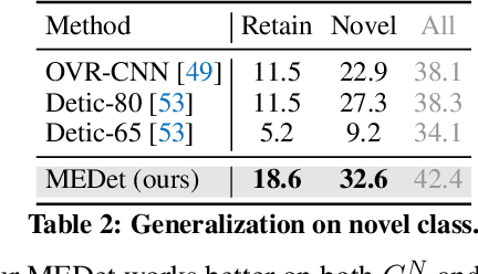 Figure 4 for Open Vocabulary Object Detection with Proposal Mining and Prediction Equalization