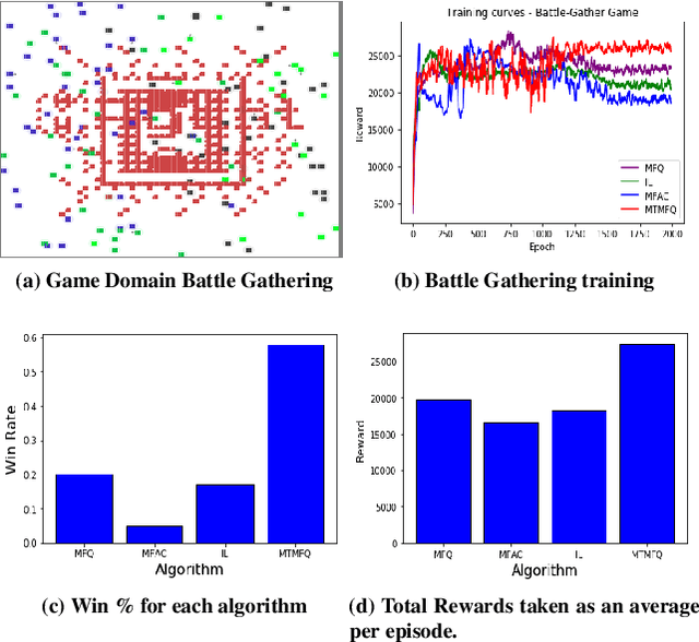 Figure 2 for Multi Type Mean Field Reinforcement Learning