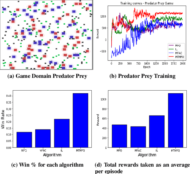 Figure 3 for Multi Type Mean Field Reinforcement Learning