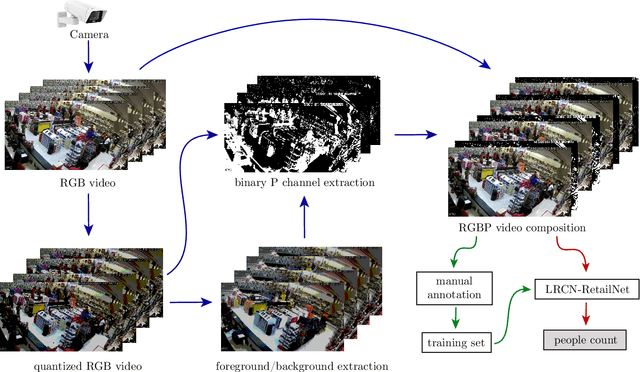 Figure 1 for LRCN-RetailNet: A recurrent neural network architecture for accurate people counting