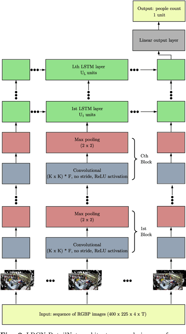 Figure 3 for LRCN-RetailNet: A recurrent neural network architecture for accurate people counting
