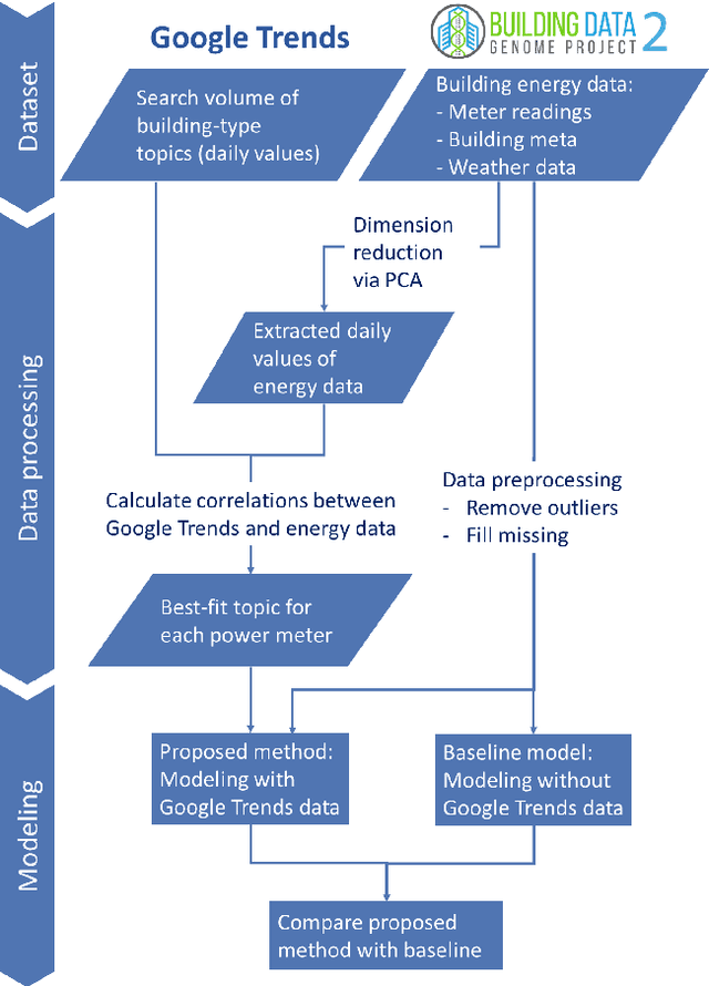 Figure 3 for Using Google Trends as a proxy for occupant behavior to predict building energy consumption