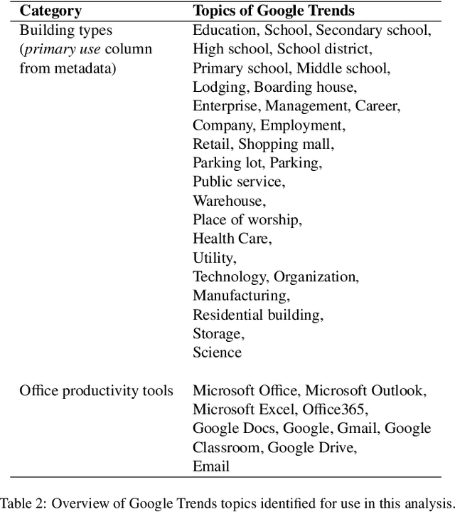 Figure 4 for Using Google Trends as a proxy for occupant behavior to predict building energy consumption