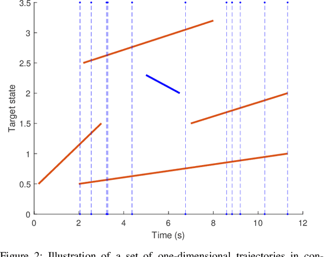 Figure 2 for Continuous-discrete multiple target tracking with out-of-sequence measurements