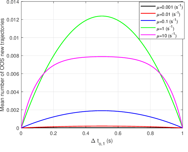 Figure 3 for Continuous-discrete multiple target tracking with out-of-sequence measurements