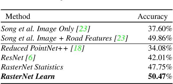 Figure 4 for RasterNet: Modeling Free-Flow Speed using LiDAR and Overhead Imagery