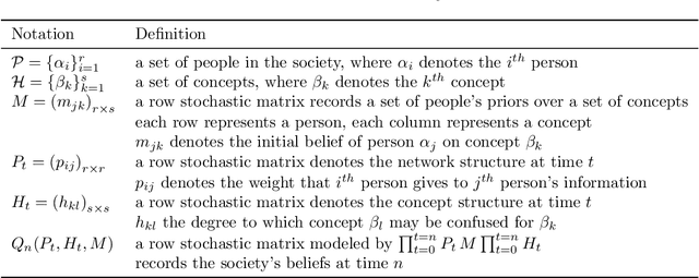 Figure 1 for Evolution of beliefs in social networks