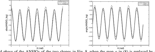Figure 2 for ANSIG - An Analytic Signature for Arbitrary 2D Shapes (or Bags of Unlabeled Points)