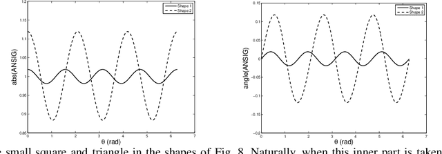 Figure 3 for ANSIG - An Analytic Signature for Arbitrary 2D Shapes (or Bags of Unlabeled Points)