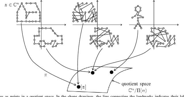 Figure 1 for ANSIG - An Analytic Signature for Arbitrary 2D Shapes (or Bags of Unlabeled Points)