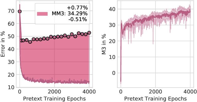 Figure 3 for Don't miss the Mismatch: Investigating the Objective Function Mismatch for Unsupervised Representation Learning