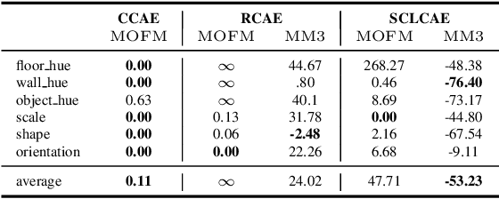 Figure 4 for Don't miss the Mismatch: Investigating the Objective Function Mismatch for Unsupervised Representation Learning