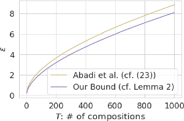 Figure 2 for A Better Bound Gives a Hundred Rounds: Enhanced Privacy Guarantees via $f$-Divergences